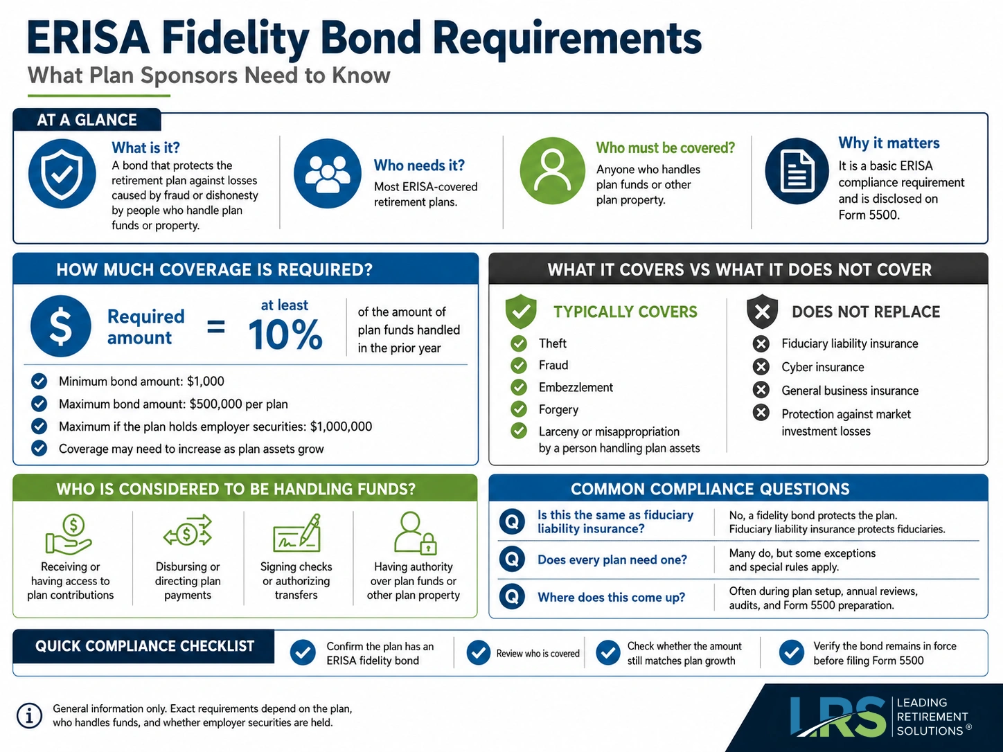 How the ERISA fidelity bond amount is calculated: 10 percent of funds handled, $1,000 minimum, $500,000 maximum