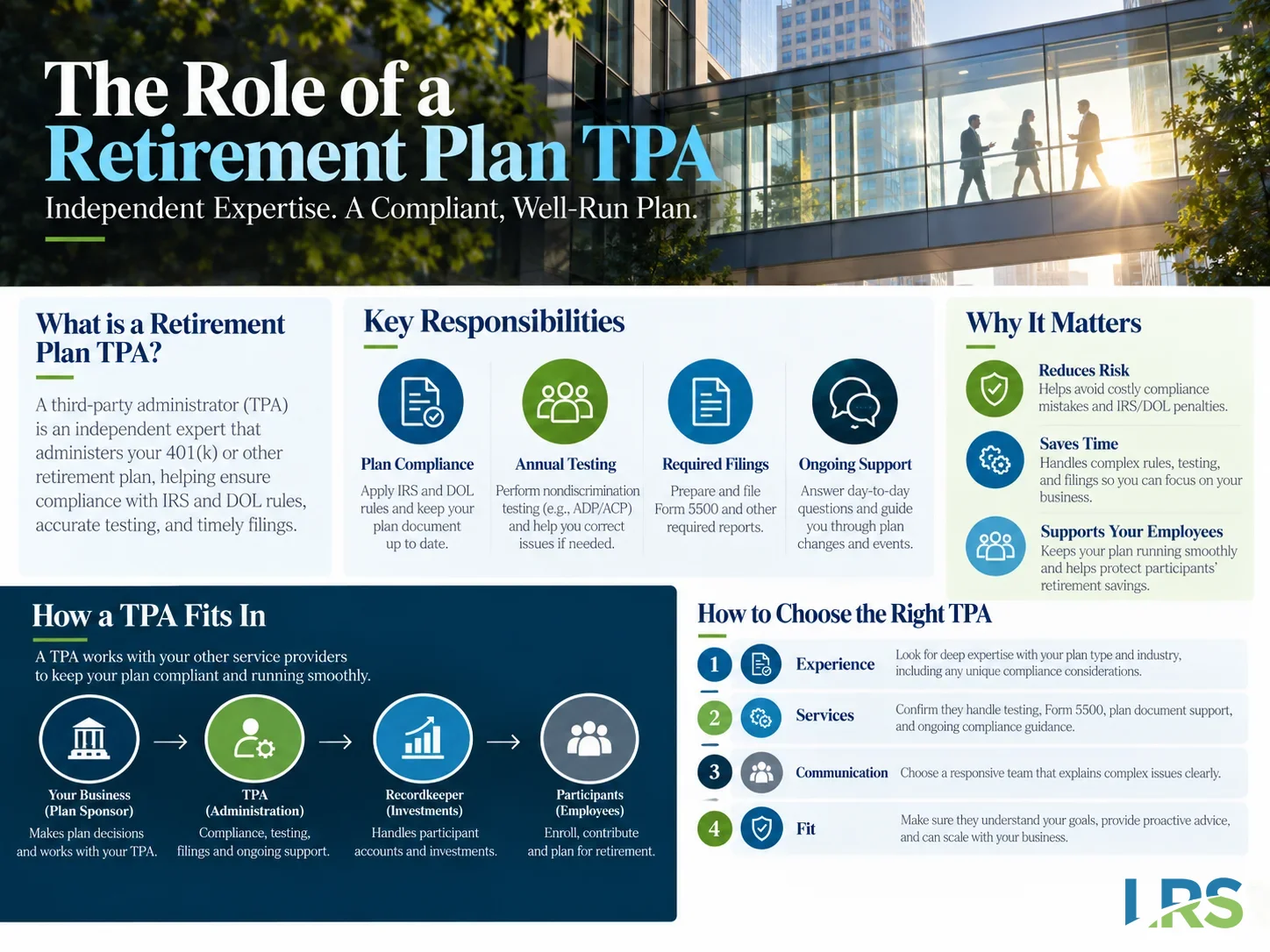 The Role of a Retirement Plan TPA: How a 401(k) TPA Works With the Recordkeeper Infographic on the role of a retirement plan TPA: key responsibilities, how a TPA works with the plan sponsor, recordkeeper and participants, and how to choose one