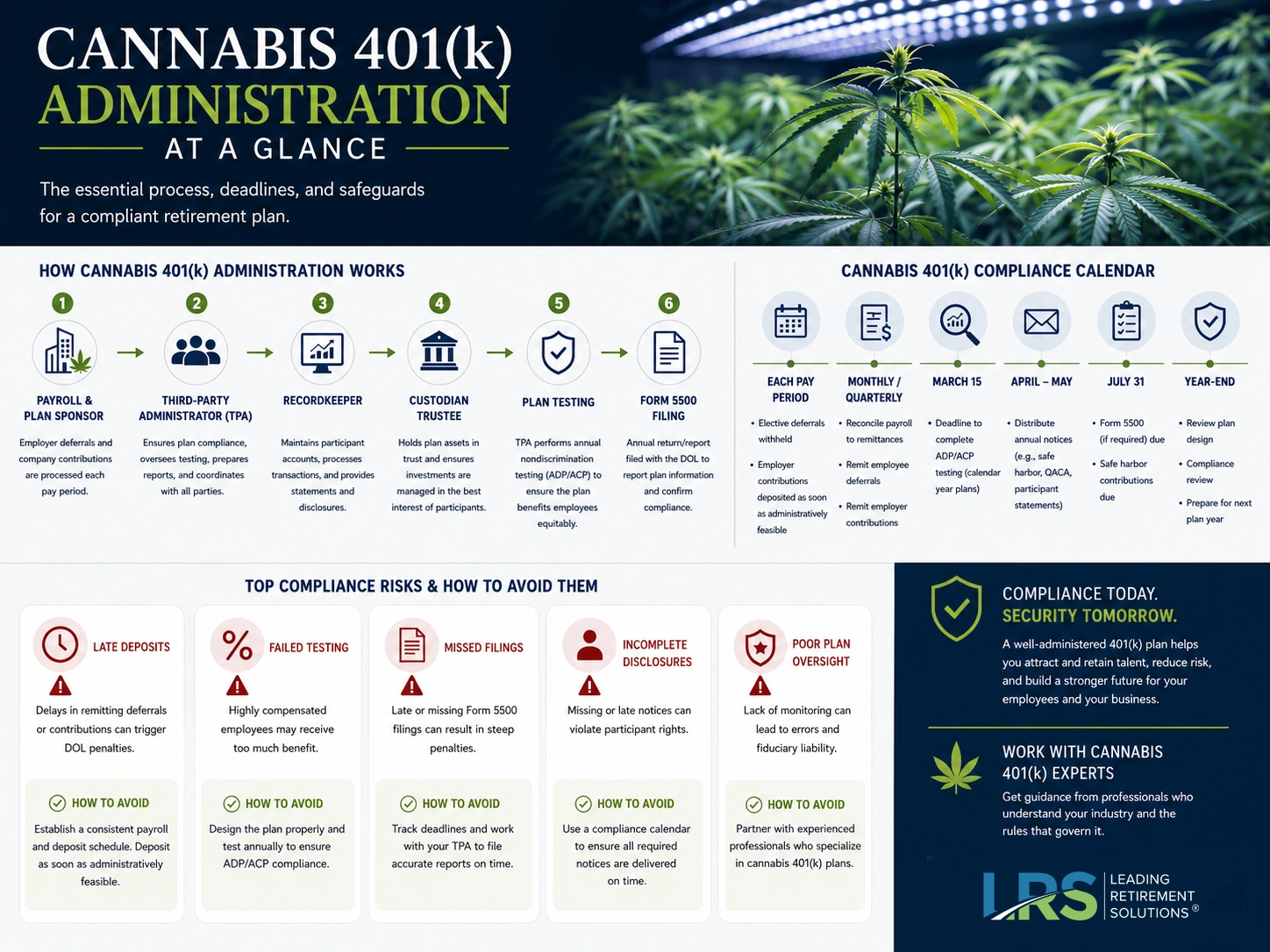 How Section 280E treats cannabis 401(k) contributions: employees unaffected, employer deductions by license type