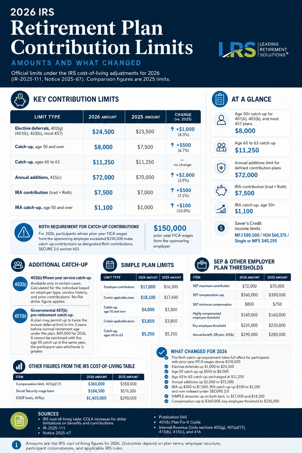 Infographic comparing the 2026 and 2025 IRS retirement plan contribution limits for 401(k), IRA, SEP and SIMPLE plans