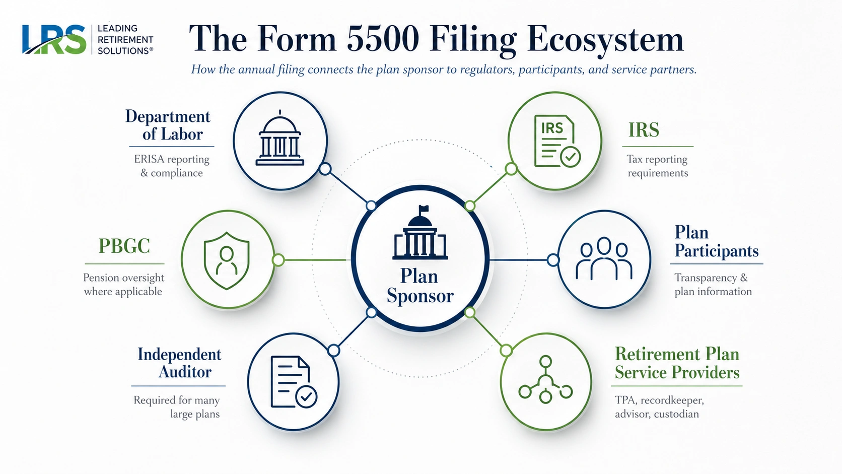 How a Form 5500 filing moves from the plan sponsor to the Department of Labor, IRS, and PBGC