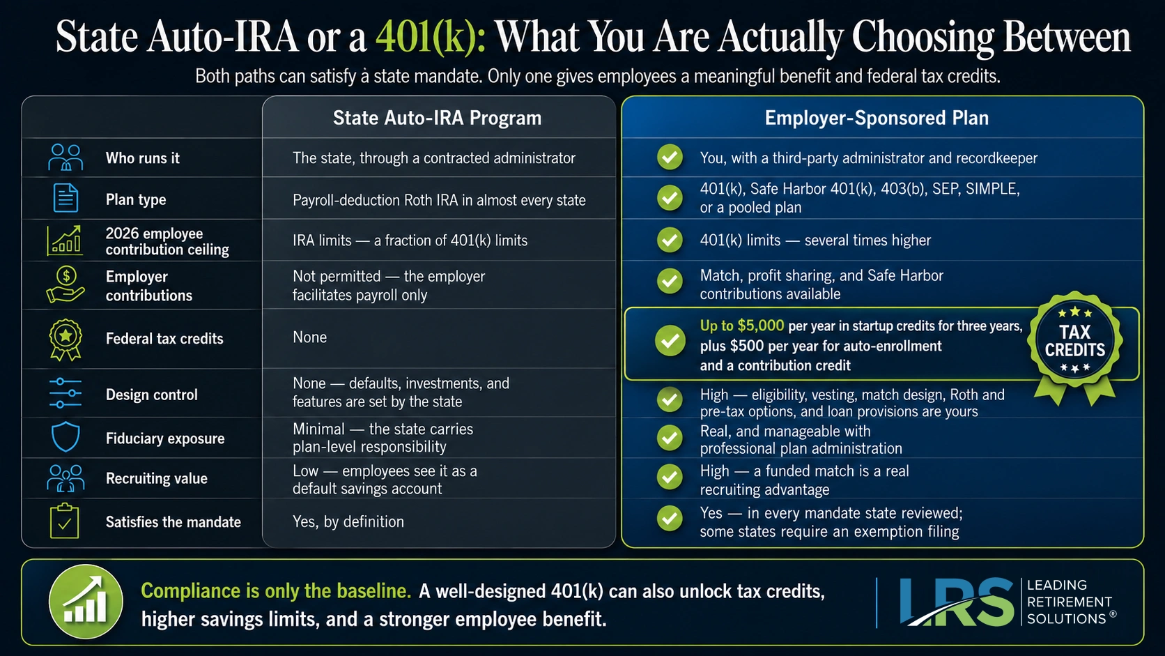 Chart comparing a state auto-IRA program against an employer-sponsored 401(k) on contribution limits, employer contributions, federal tax credits, and design control