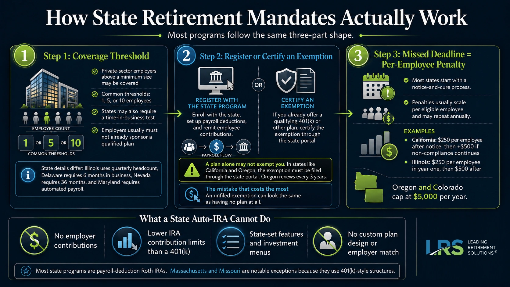 Diagram showing how state retirement mandates work in three steps: the state sets a coverage threshold, the employer registers or certifies an exemption, and a missed deadline becomes a per-employee penalty
