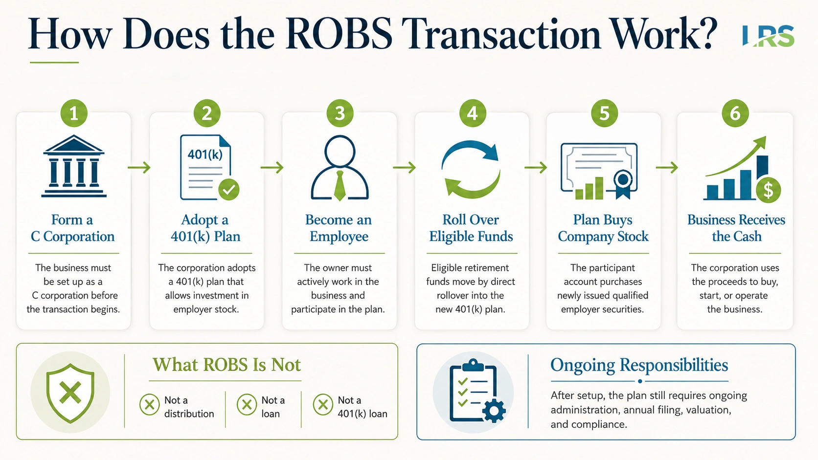 Flow chart of the ROBS transaction: retirement funds roll into a new 401(k), the plan buys stock in the C corporation, and the corporation funds the business