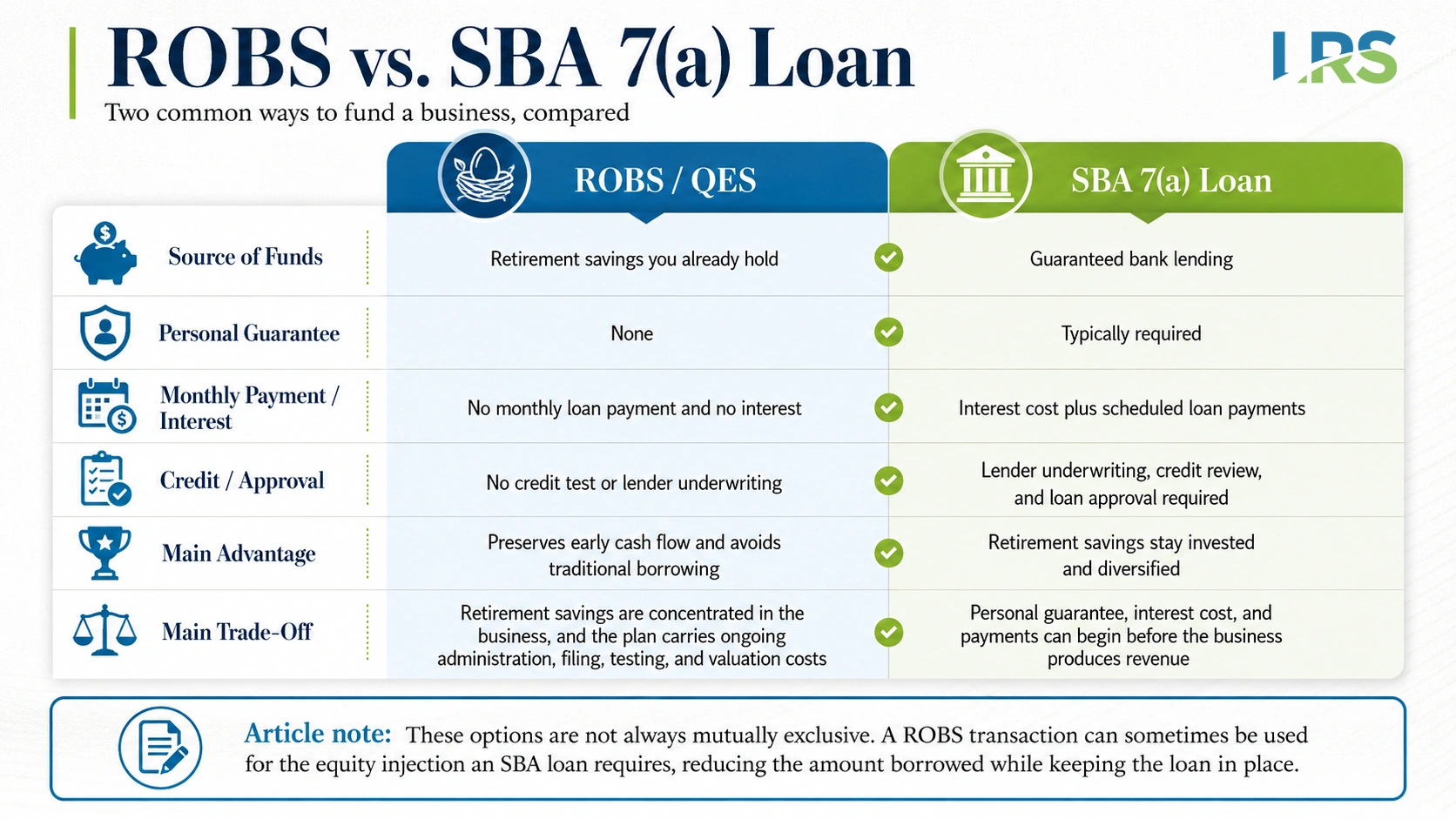 Chart comparing ROBS and an SBA 7(a) loan on source of funds, personal guarantee, monthly payment, and trade-offs