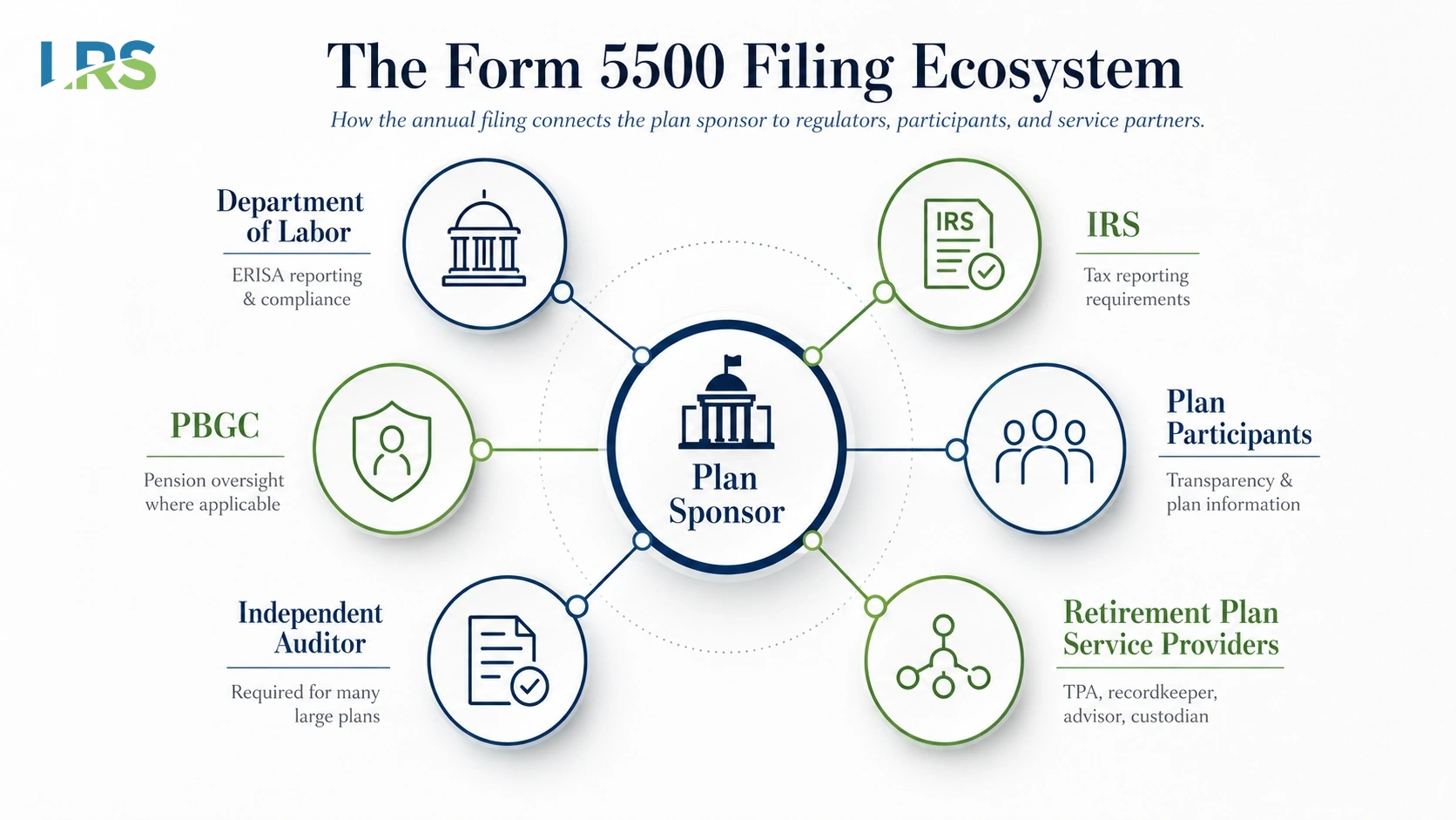How a Form 5500 filing moves from the plan sponsor to the Department of Labor, IRS, and PBGC