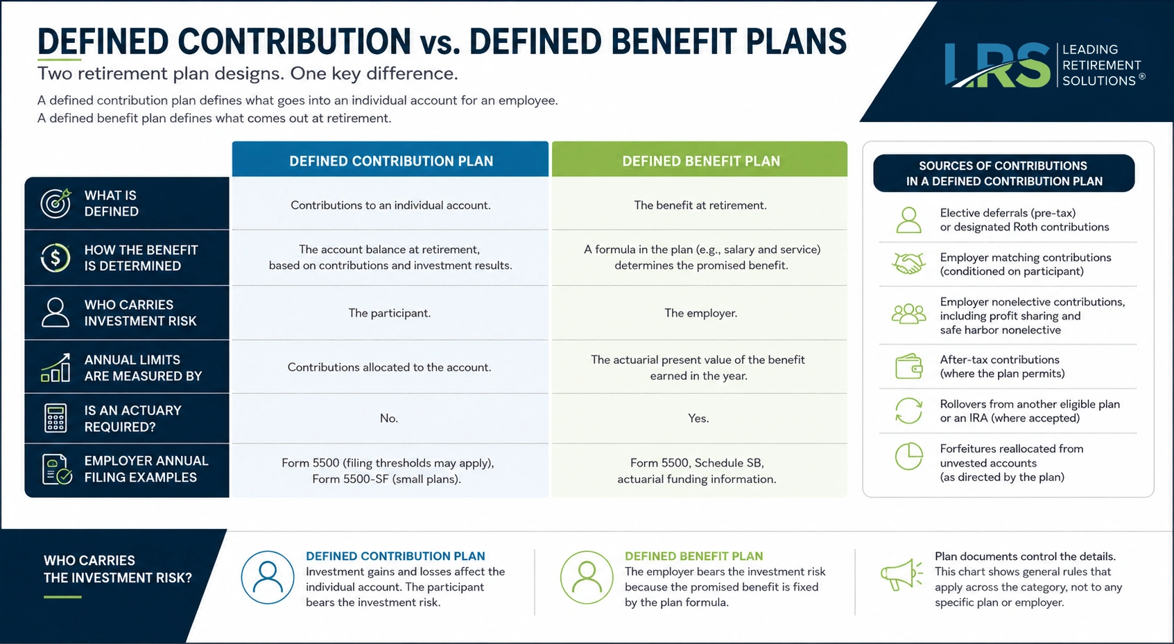 Infographic comparing defined contribution and defined benefit plans on contributions, investment risk, and how the benefit is determined