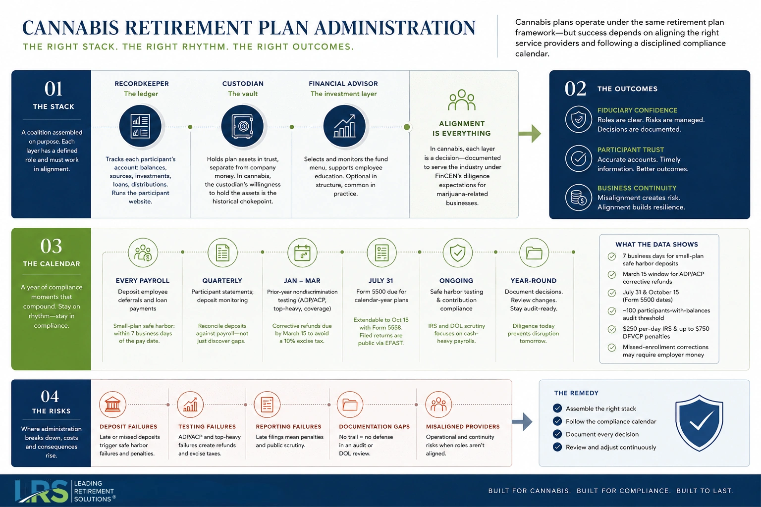 Cannabis 401(k) annual compliance calendar: payroll deposits, testing, Form 5500 by July 31, notices by December 1