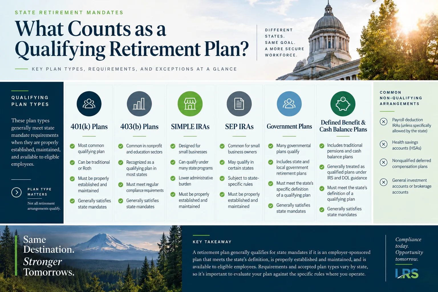 Qualifying Retirement Plans for State Mandates Infographic of plan types that generally qualify for state retirement mandates, including 401(k) and cash balance plans