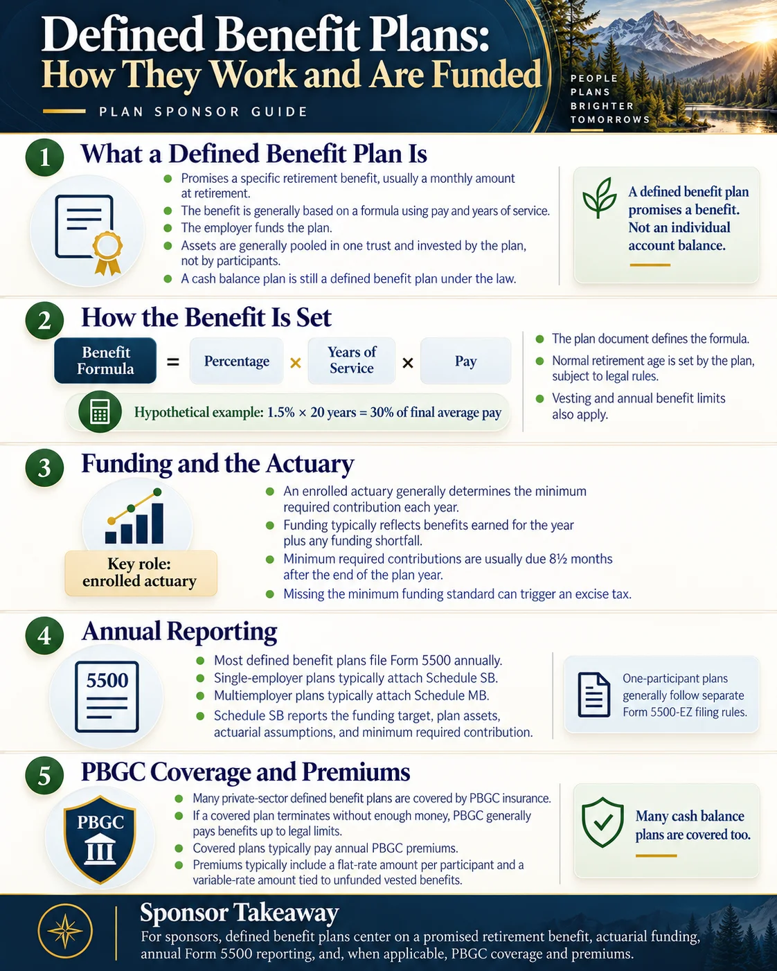 Defined Benefit Plans: How They Work and What Sponsors Need to Know Infographic on how defined benefit plans set benefits, the enrolled actuary’s funding role, Form 5500 and Schedule SB reporting, and PBGC coverage and plan termination
