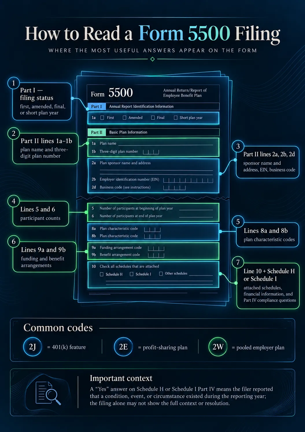 Where to Find Key Information on a Form 5500 Map of the Form 5500 lines that show filing status, plan name, sponsor, participants, plan codes, funding, and schedules