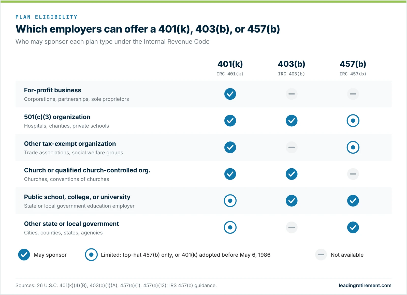 Which Employers Can Offer a 401(k), 403(b), or 457(b) Matrix showing which employers can offer a 401(k), 403(b), or 457(b) plan under the Internal Revenue Code