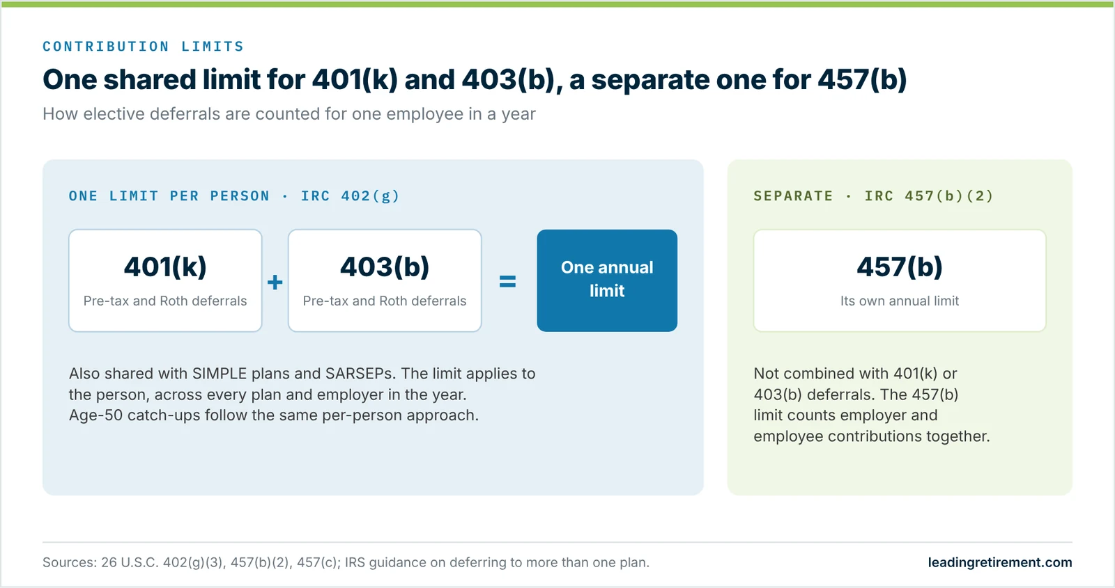 Shared 401(k) and 403(b) Deferral Limit vs. Separate 457(b) Limit Diagram showing 401(k) and 403(b) deferrals share one annual limit while a 457(b) plan has its own separate limit