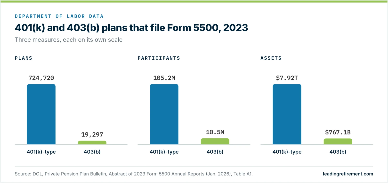 401(k) vs. 403(b) Plans Filing Form 5500, 2023 Bar charts comparing plans, participants, and assets of 401(k) and 403(b) plans that filed Form 5500 for 2023, DOL data