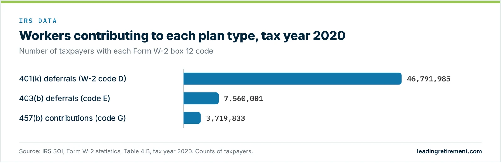 Workers Contributing to 401(k), 403(b), and 457(b) Plans, 2020 Bar chart of workers with 401(k), 403(b), and 457(b) contributions on Form W-2 for tax year 2020, IRS data
