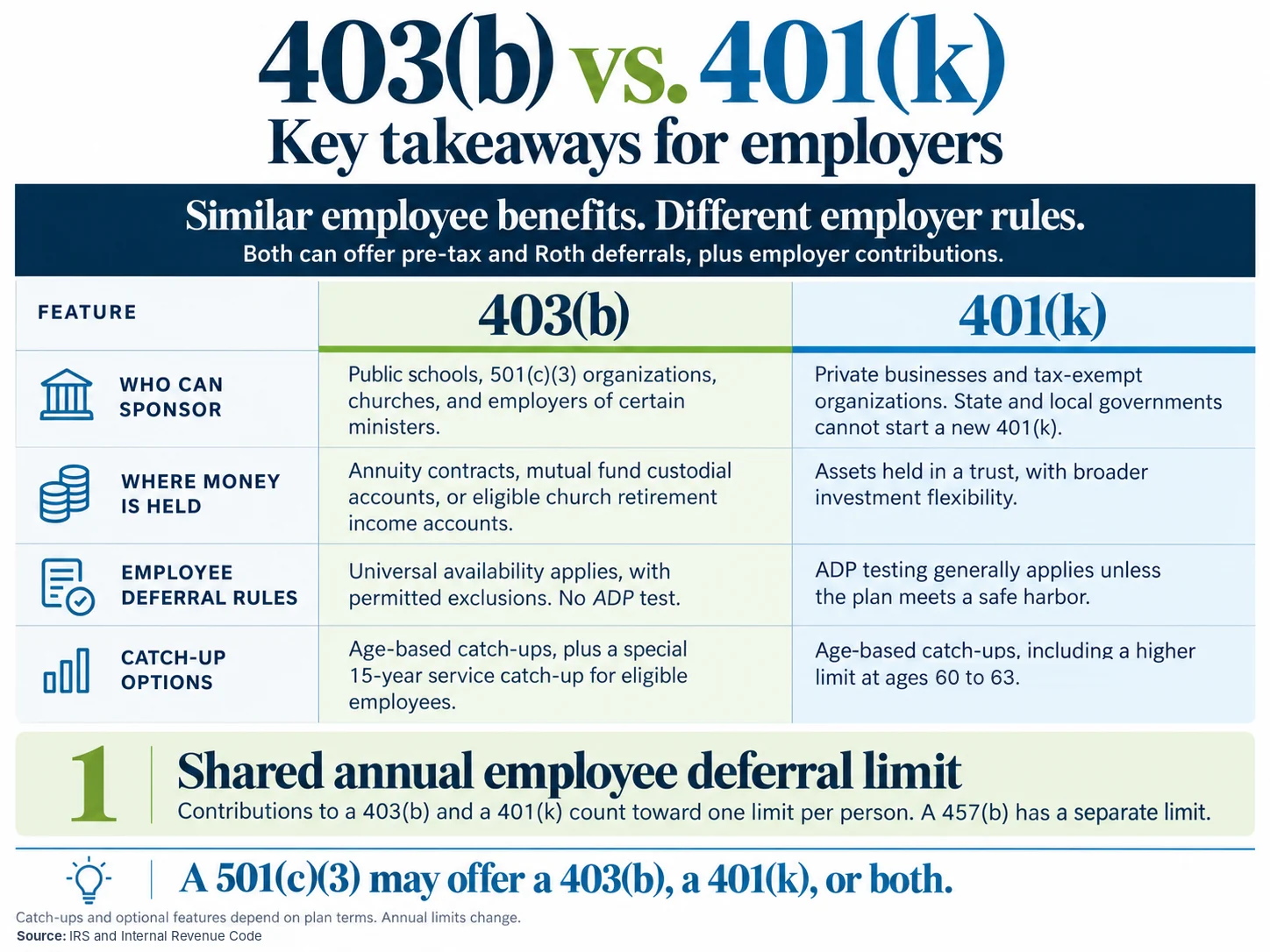 403(b) vs. 401(k): Key Takeaways for Employers Comparison table of 403(b) vs. 401(k) plans: who can sponsor, where the money is held, deferral testing, and catch-ups