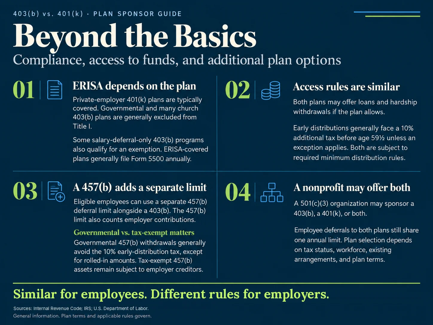 403(b) vs. 401(k): ERISA, Withdrawals, 457(b) Limits, and Nonprofits Infographic on 403(b) vs. 401(k) ERISA coverage, loans and withdrawals, the separate 457(b) limit, and offering both