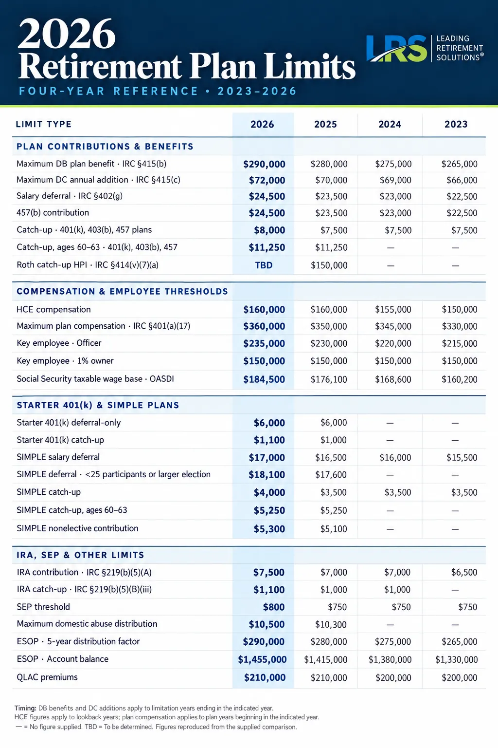 2026 Retirement Plan Contribution Limits, 2023 to 2026 2026 retirement plan limits table comparing 2023 to 2026 IRS limits for 401(k), 403(b), 457, SIMPLE, IRA, and SEP plans